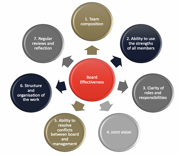 7 Hallmarks of Effective Boards